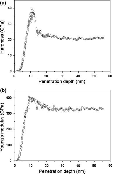 nanoindentation hardness testing|nanoindentation tests.